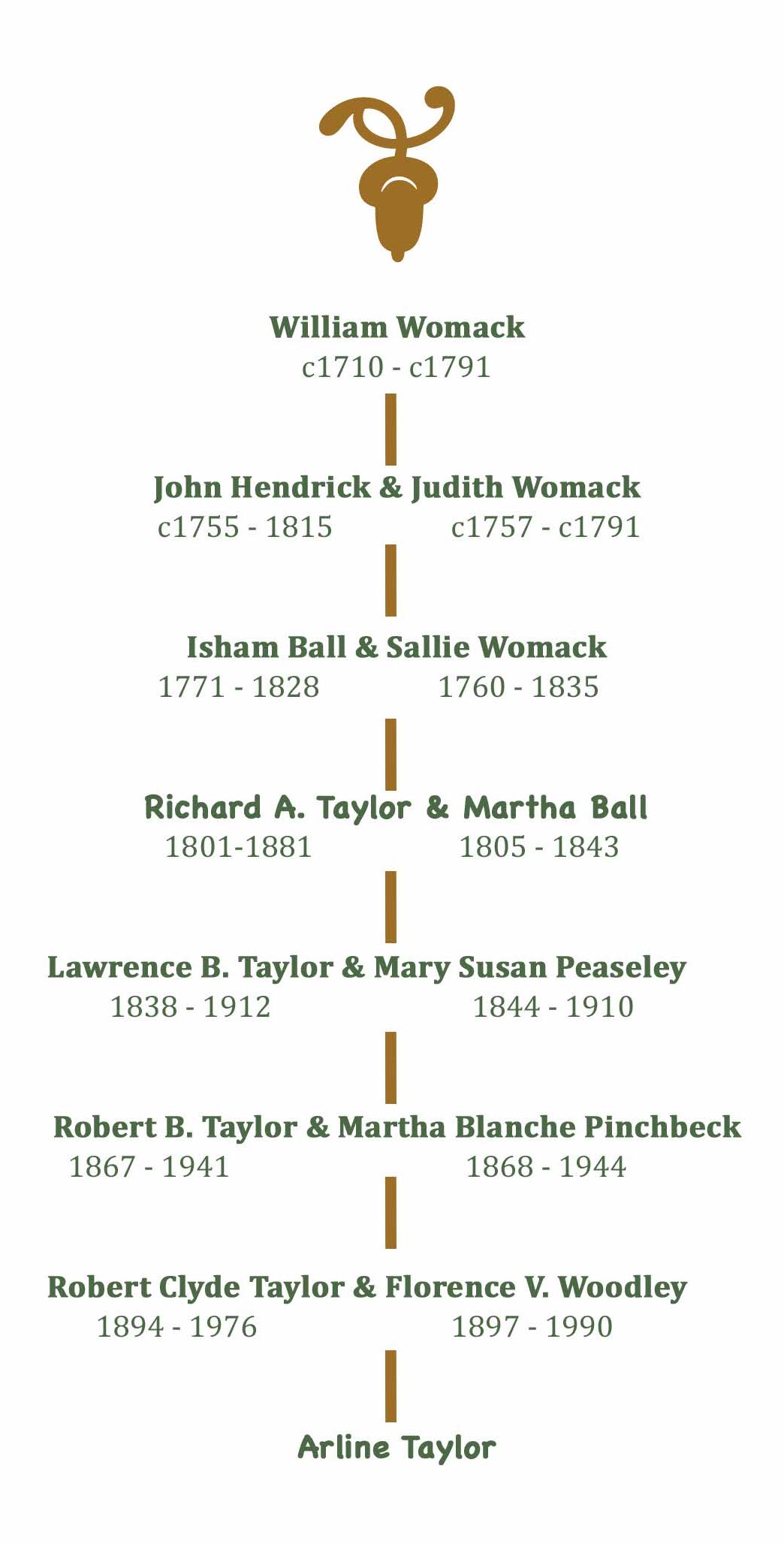 womack descendant chart_web